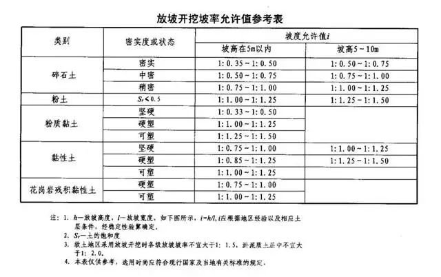 益阳基坑支护放坡开挖主意事项